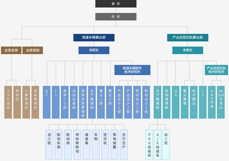 有进机工产业 组织结构图